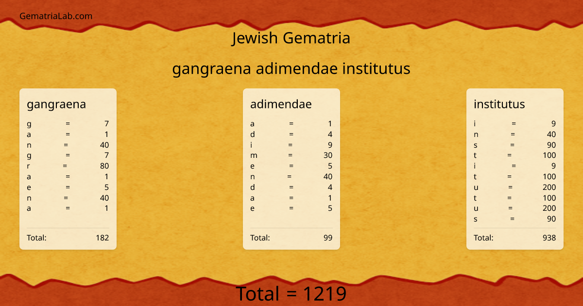 gangraena adimendae institutus in jewish Gematria